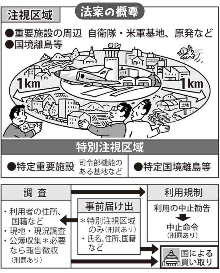 重要土地等調査法の制度整備
